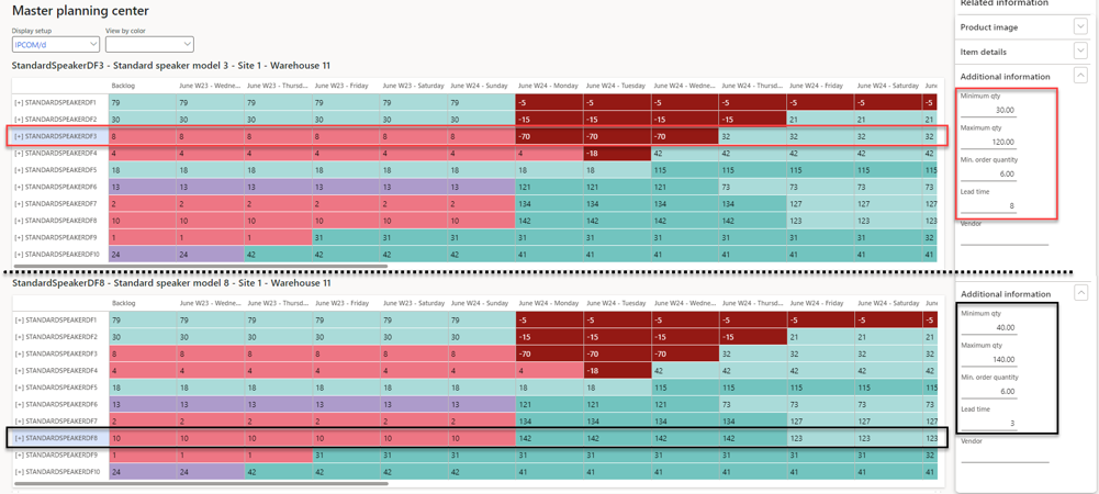 Colors are regarding safety stock, Min/Max or EOQ quantity of each product